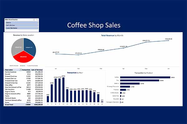 Coffe shop sales analysis and dashboard